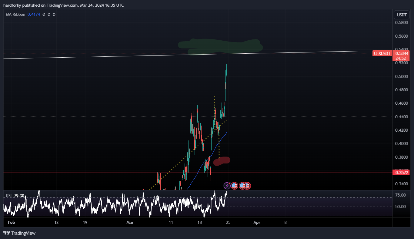 BINANCE:CFXUSDT Chart Image by hardforky