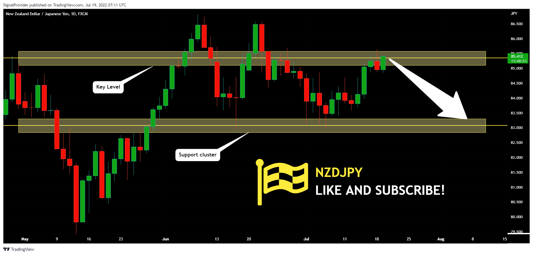 FX:NZDJPY Chart Image by SignalProvider