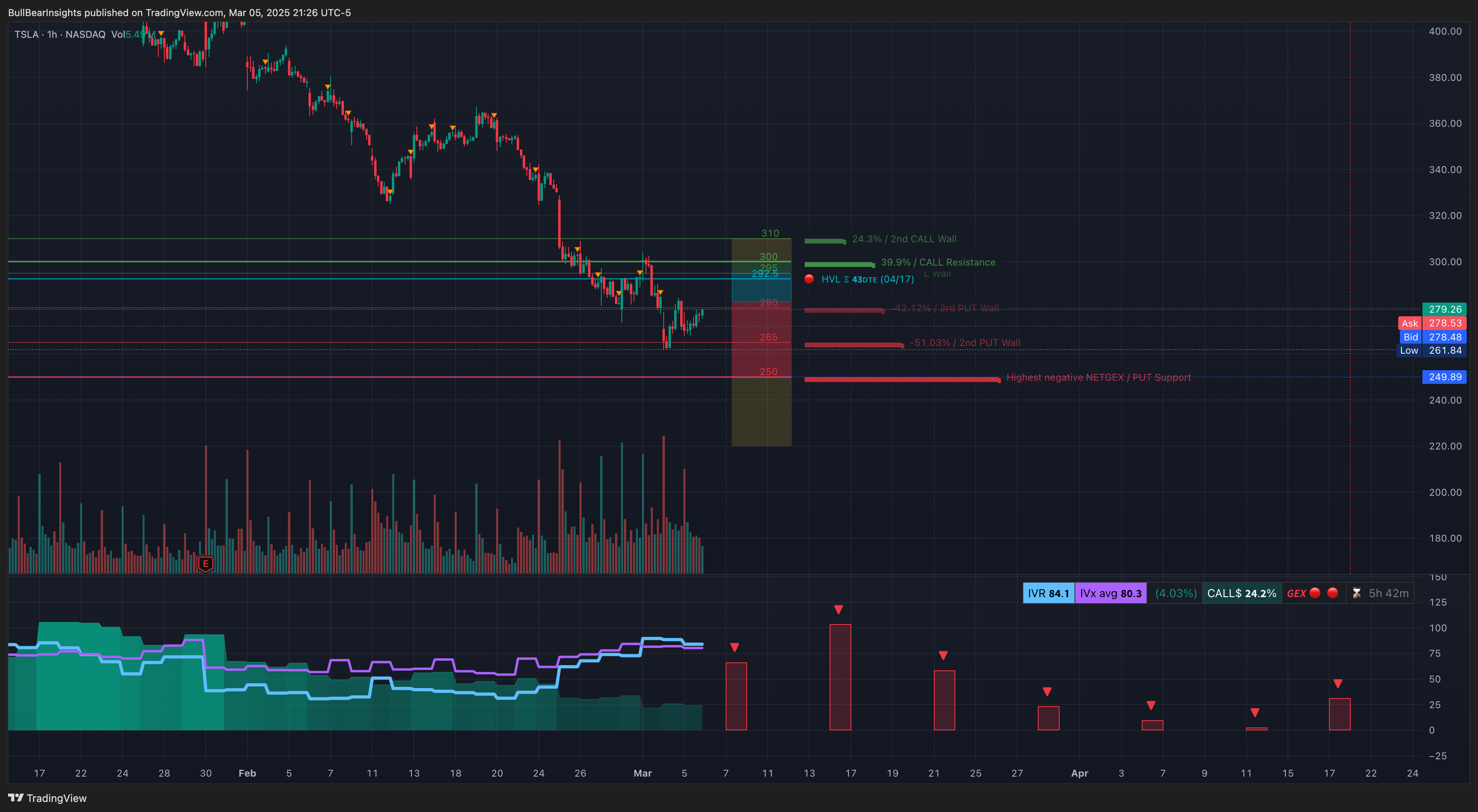 NASDAQ:TSLA Chart Image by BullBearInsights
