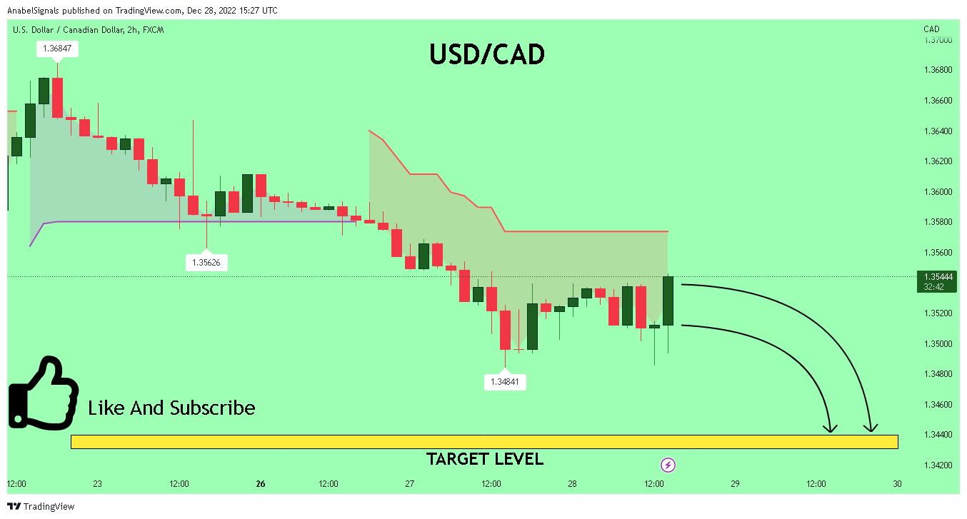 FX:USDCAD Chart Image by AnabelSignals