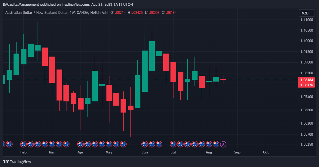 OANDA:AUDNZD Chart Image by BACapitalManagement