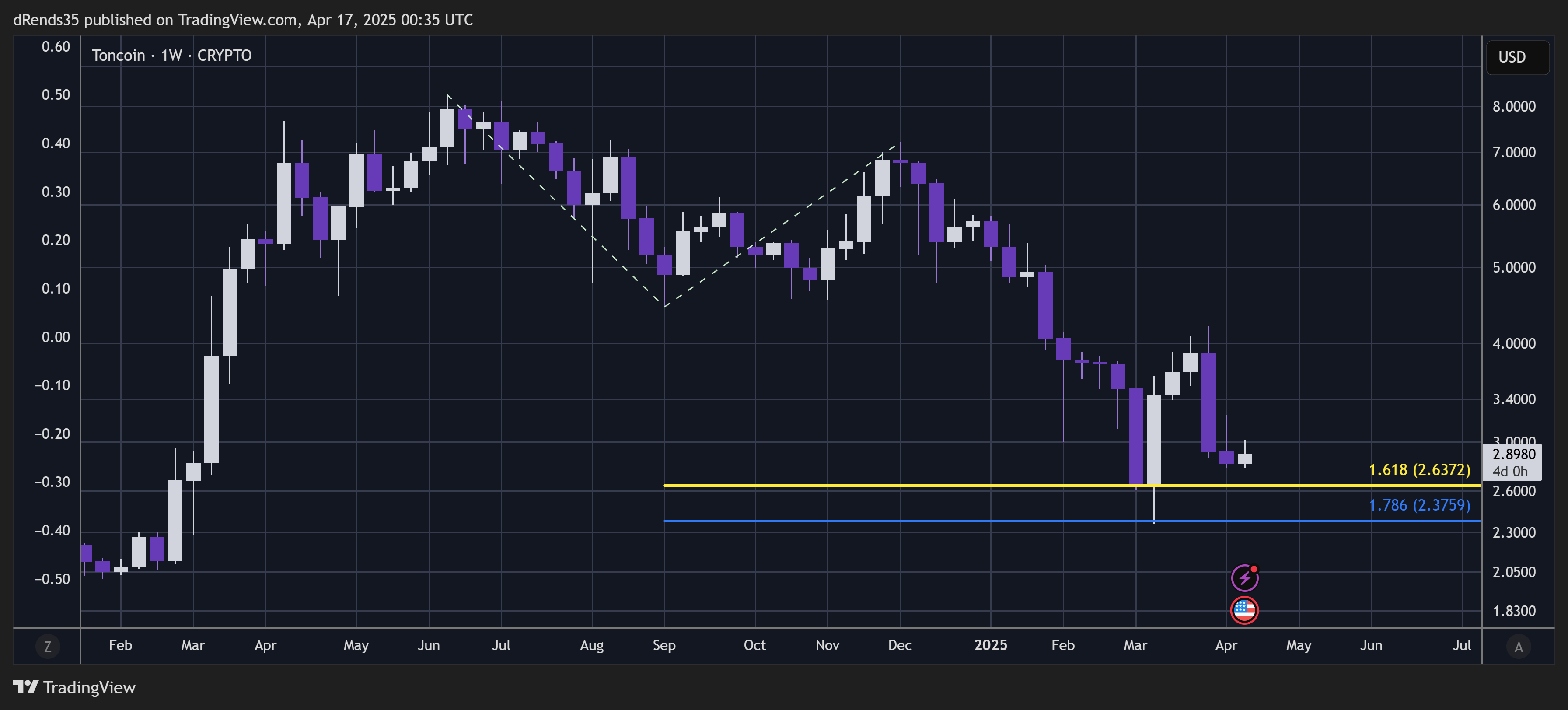 CRYPTO:TONUSD Chart Image by dRends35