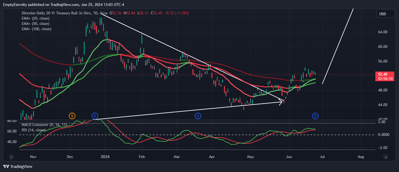 BATS:TMF Chart Image by EmptyEternity