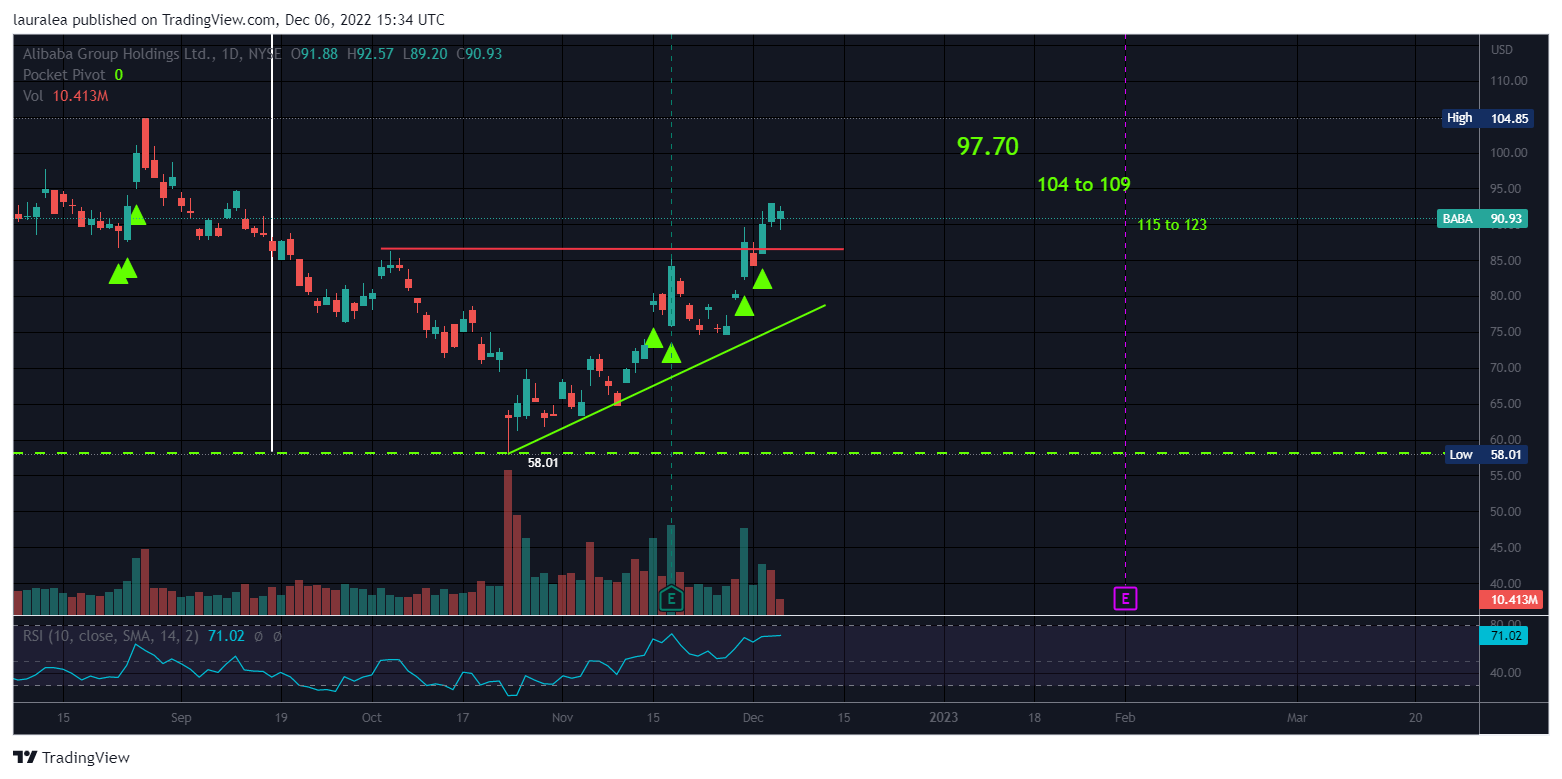 NYSE:BABA Chart Image by lauralea