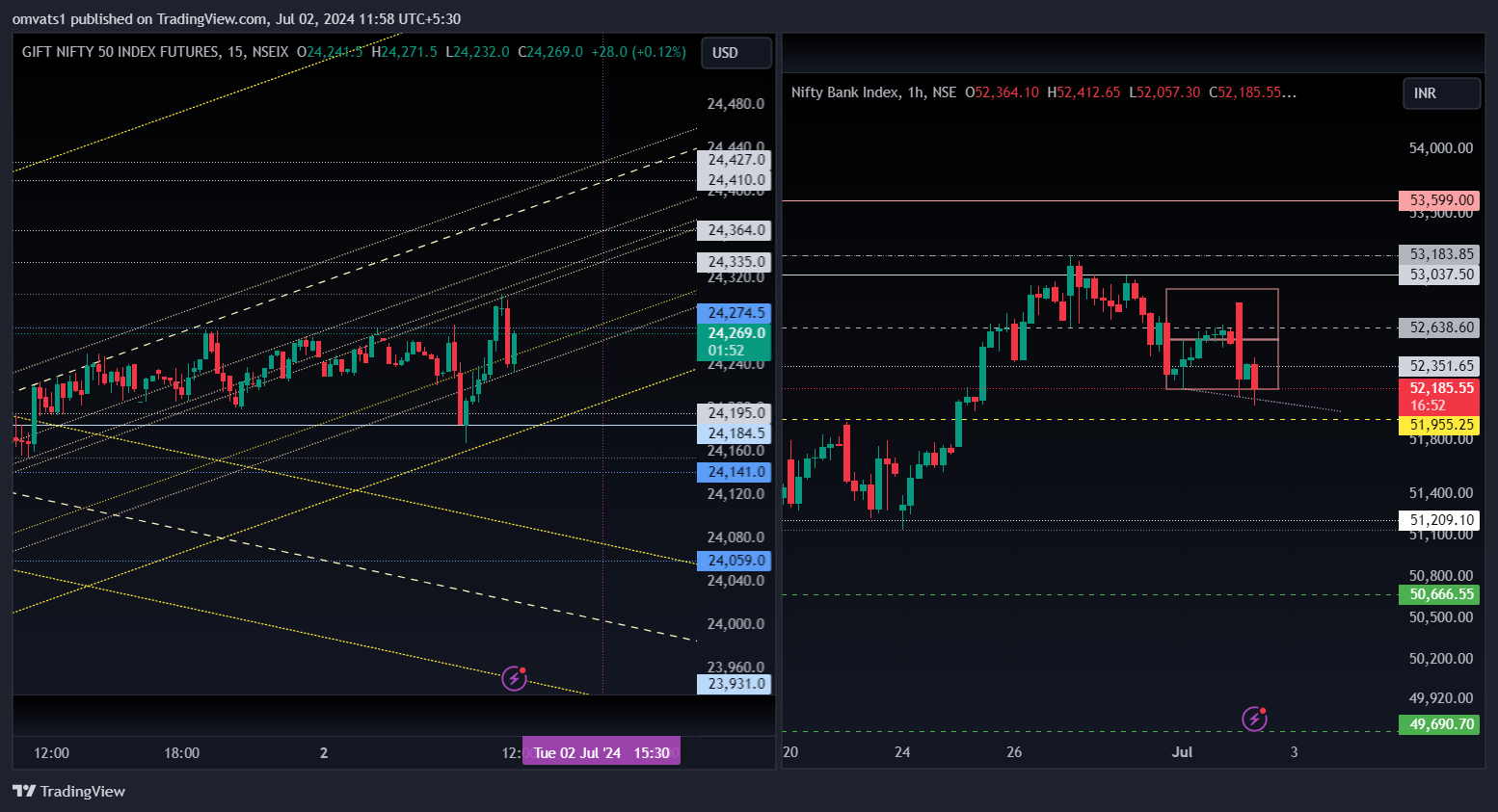NSE:BANKNIFTY Chart Image by omvats1