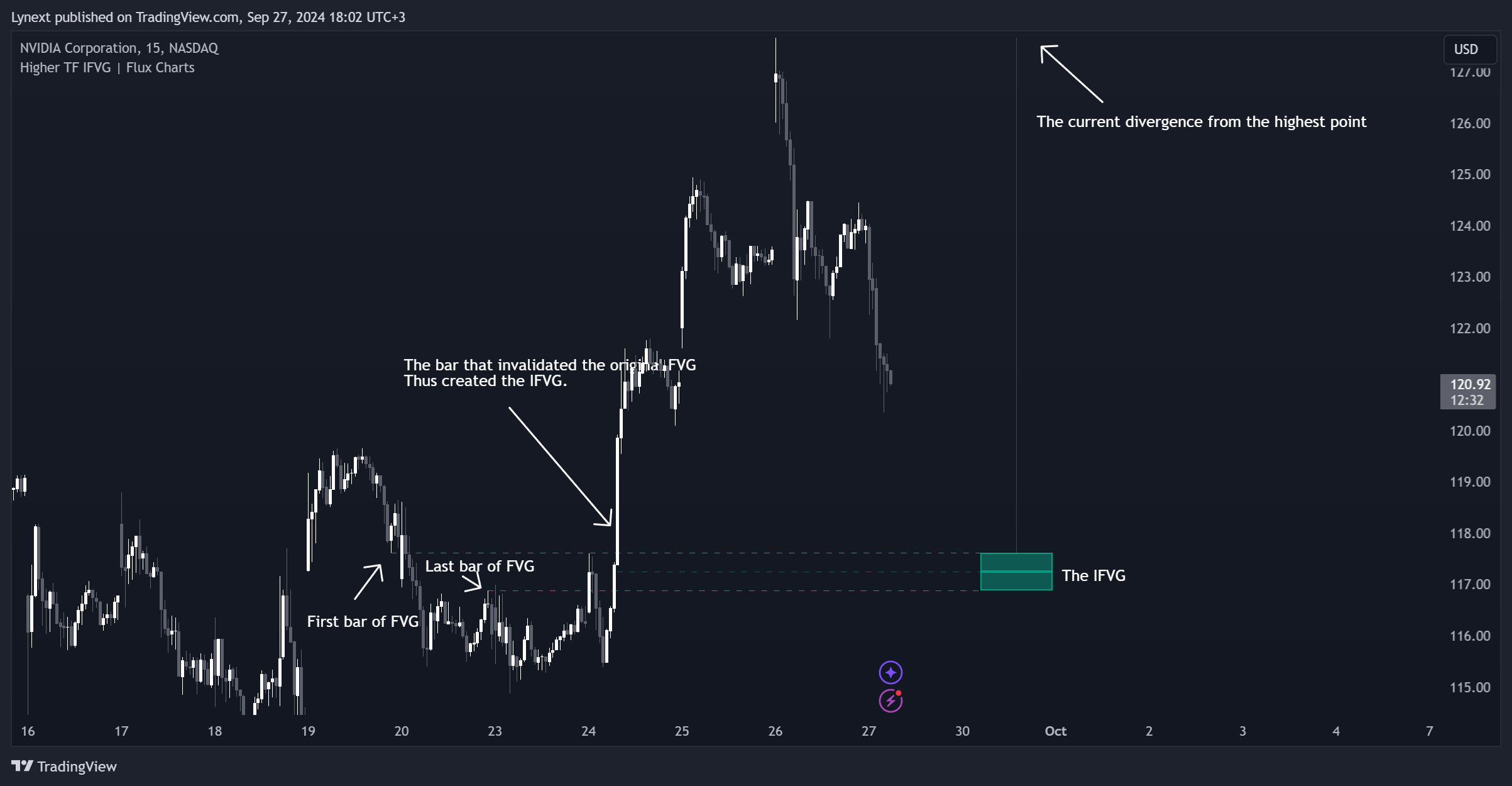 BATS:NVDA Chart Image by Lynext