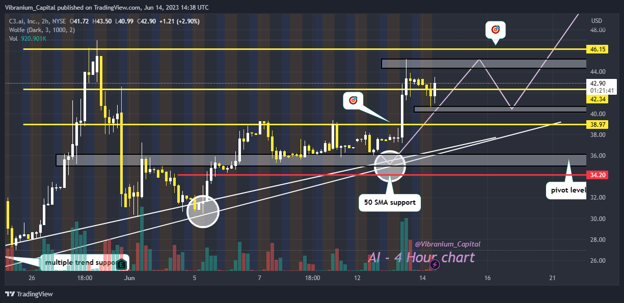 NYSE:AI Chart Image by Aura_Trades