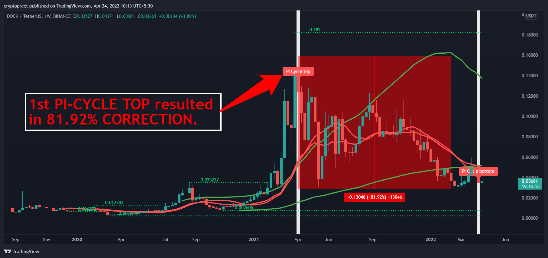 BINANCE:DOCKUSDT Chart Image by cryptopreet
