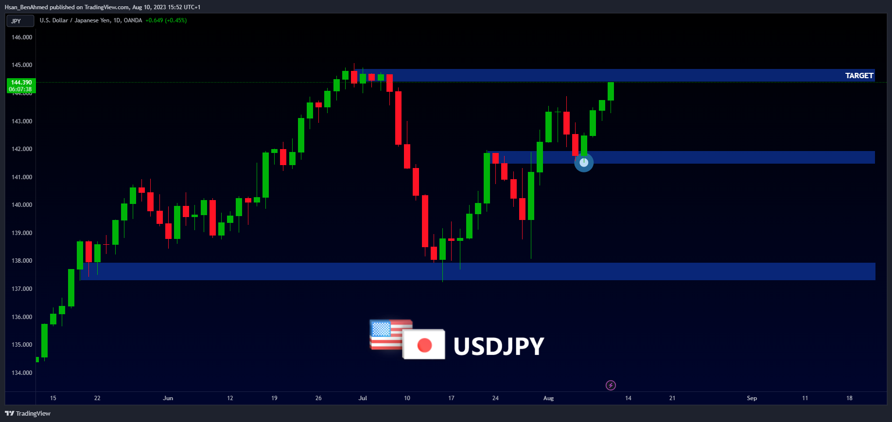 OANDA:USDJPY Chart Image by Hsan_BenAhmed