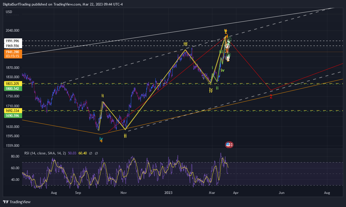 OANDA:XAUUSD Chart Image by DigitalSurfTrading