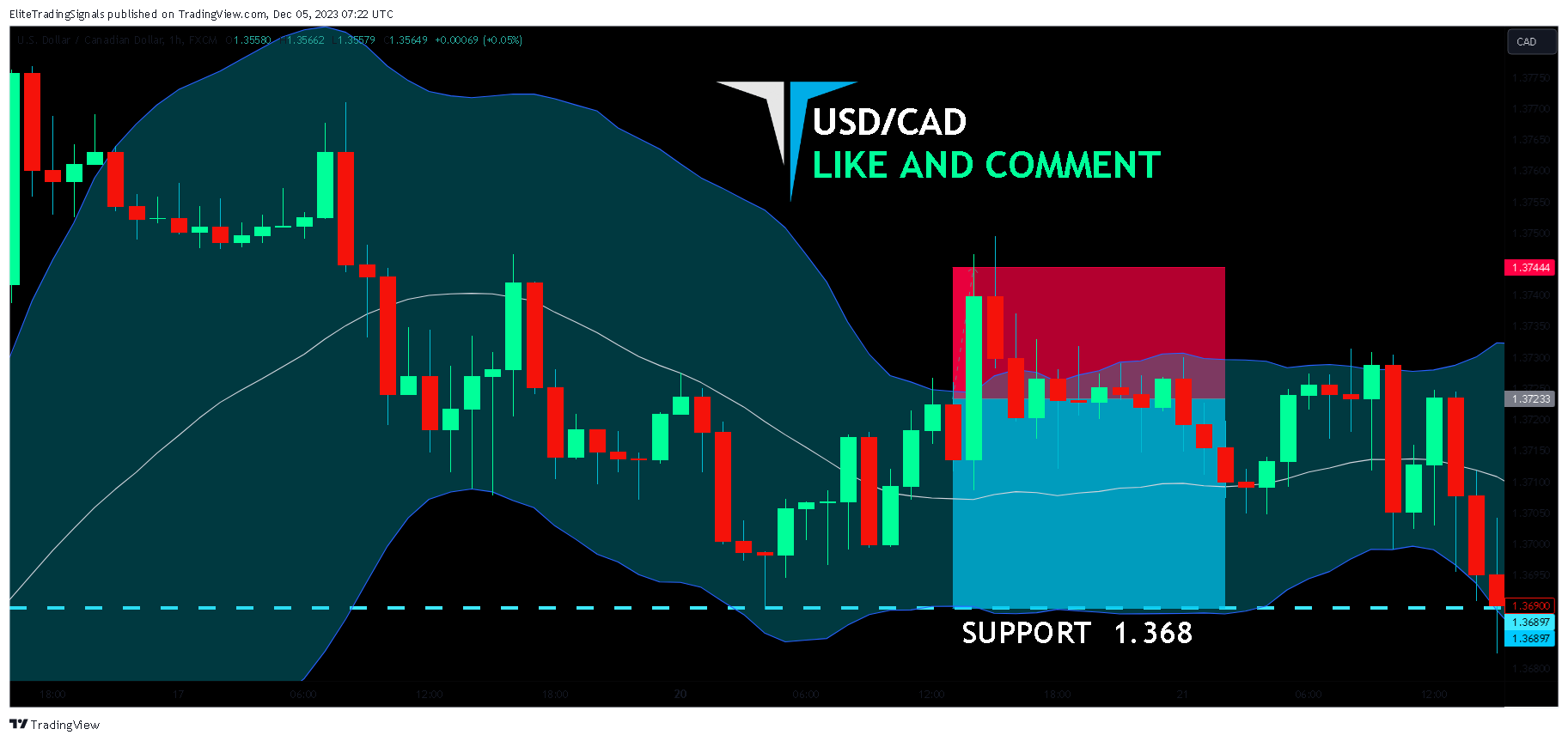 FX:USDCAD Chart Image by EliteTradingSignals