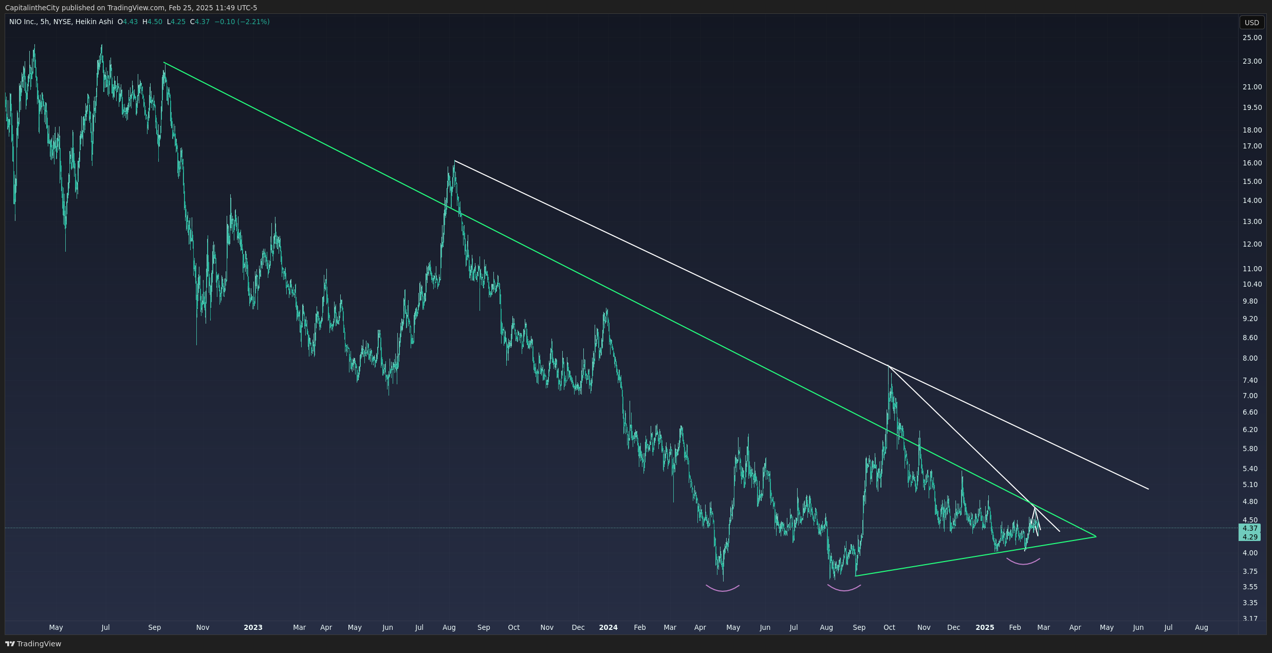 BATS:NIO Chart Image by CapitalintheCity
