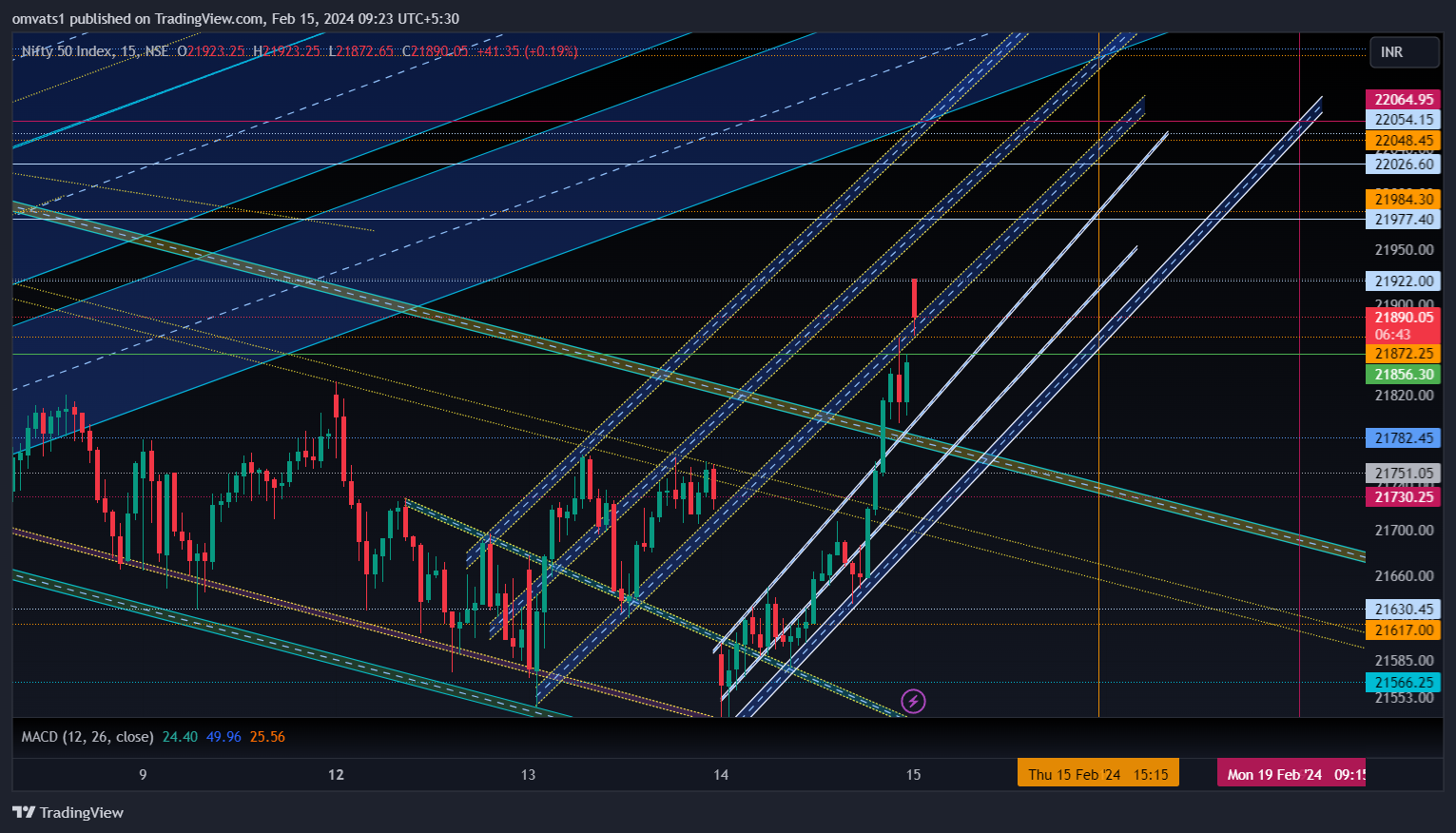 NSE:NIFTY Chart Image by omvats1