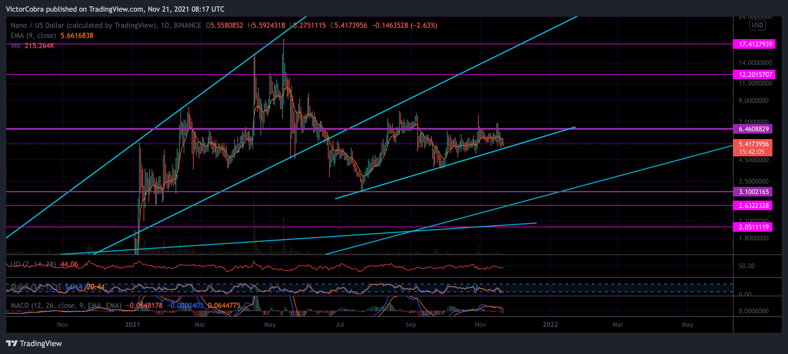 BINANCE:NANOUSD Chart Image by VictorCobra