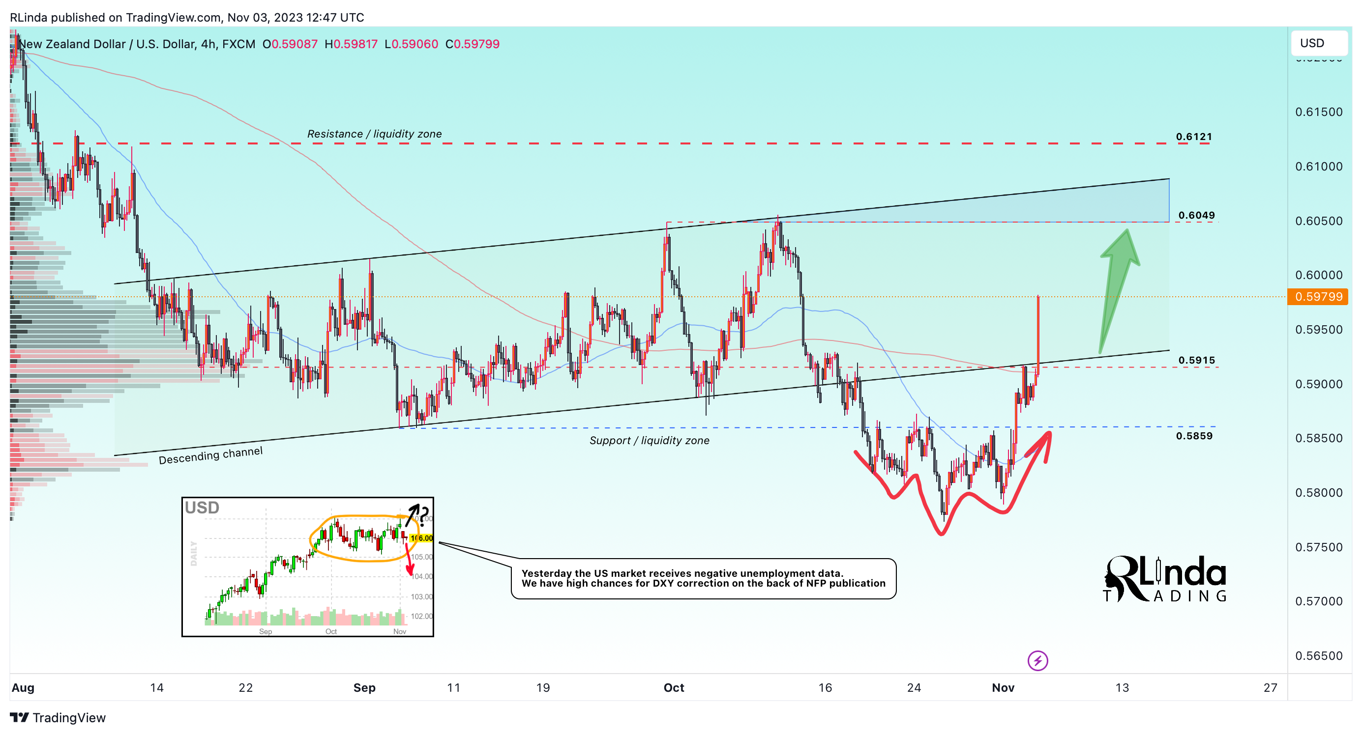FX:NZDUSD Chart Image by RLinda