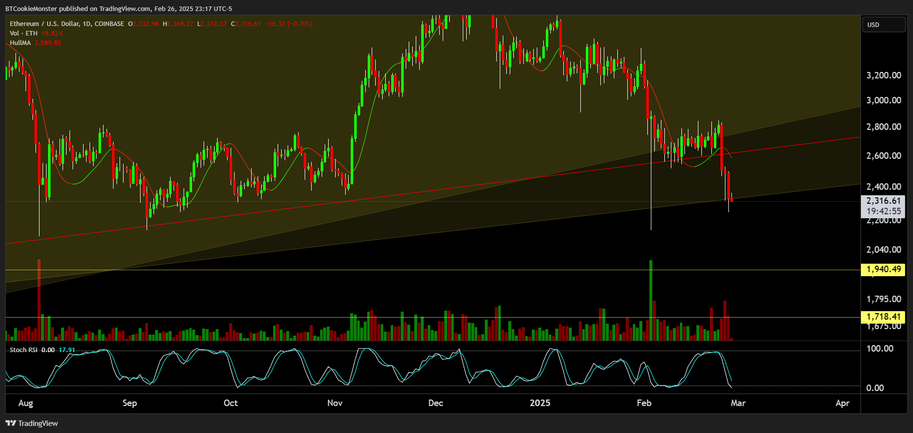 COINBASE:ETHUSD Chart Image by BTCookieMonster