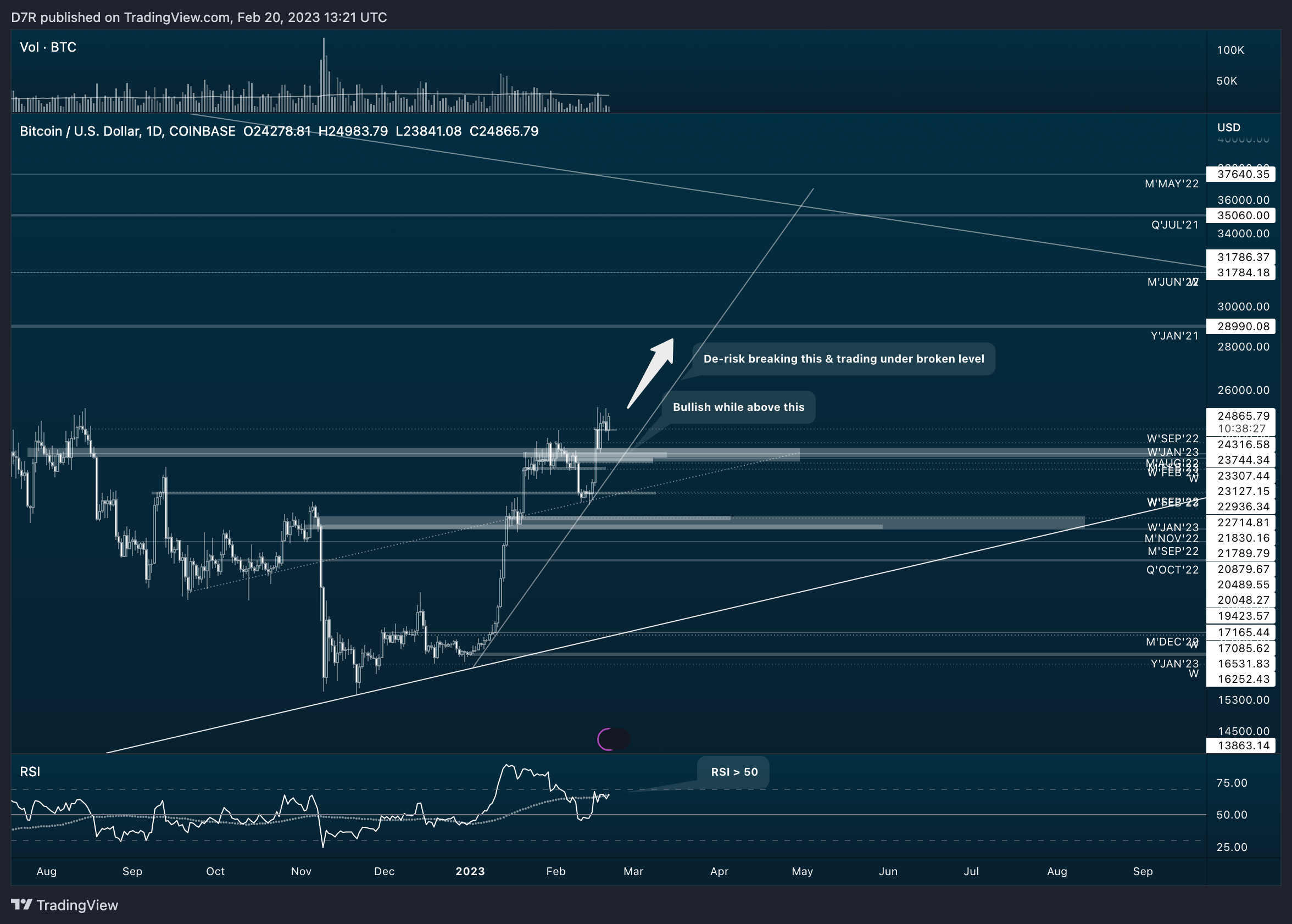 COINBASE:BTCUSD Chart Image by D7R