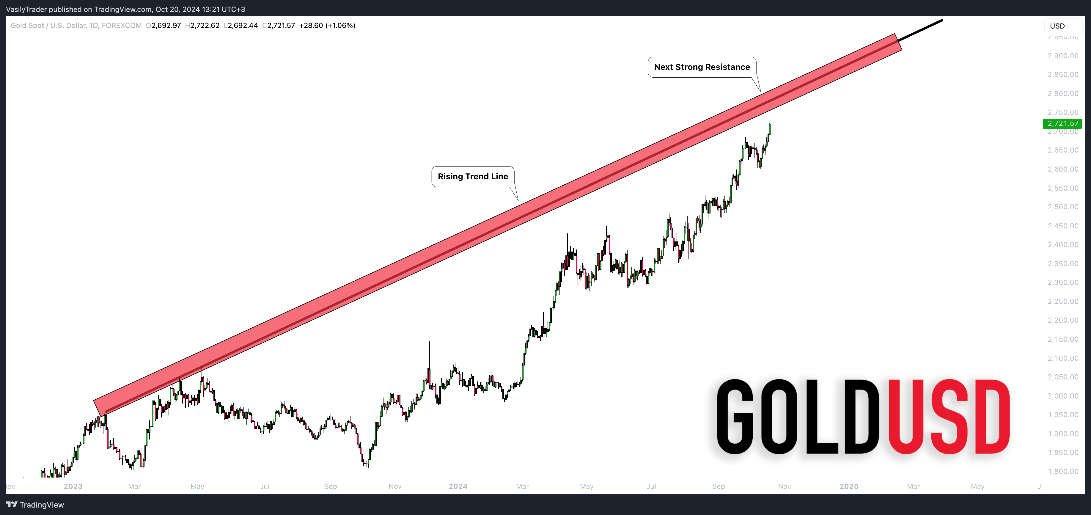 FOREXCOM:XAUUSD Chart Image by VasilyTrader