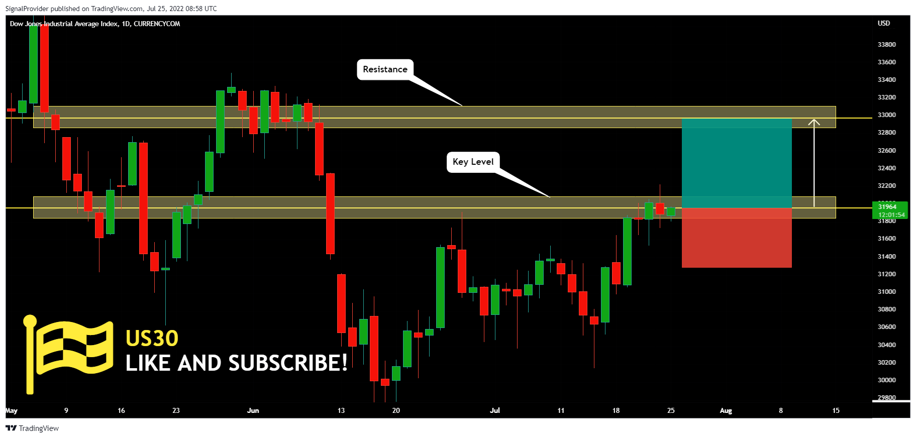 CURRENCYCOM:US30 Chart Image by SignalProvider