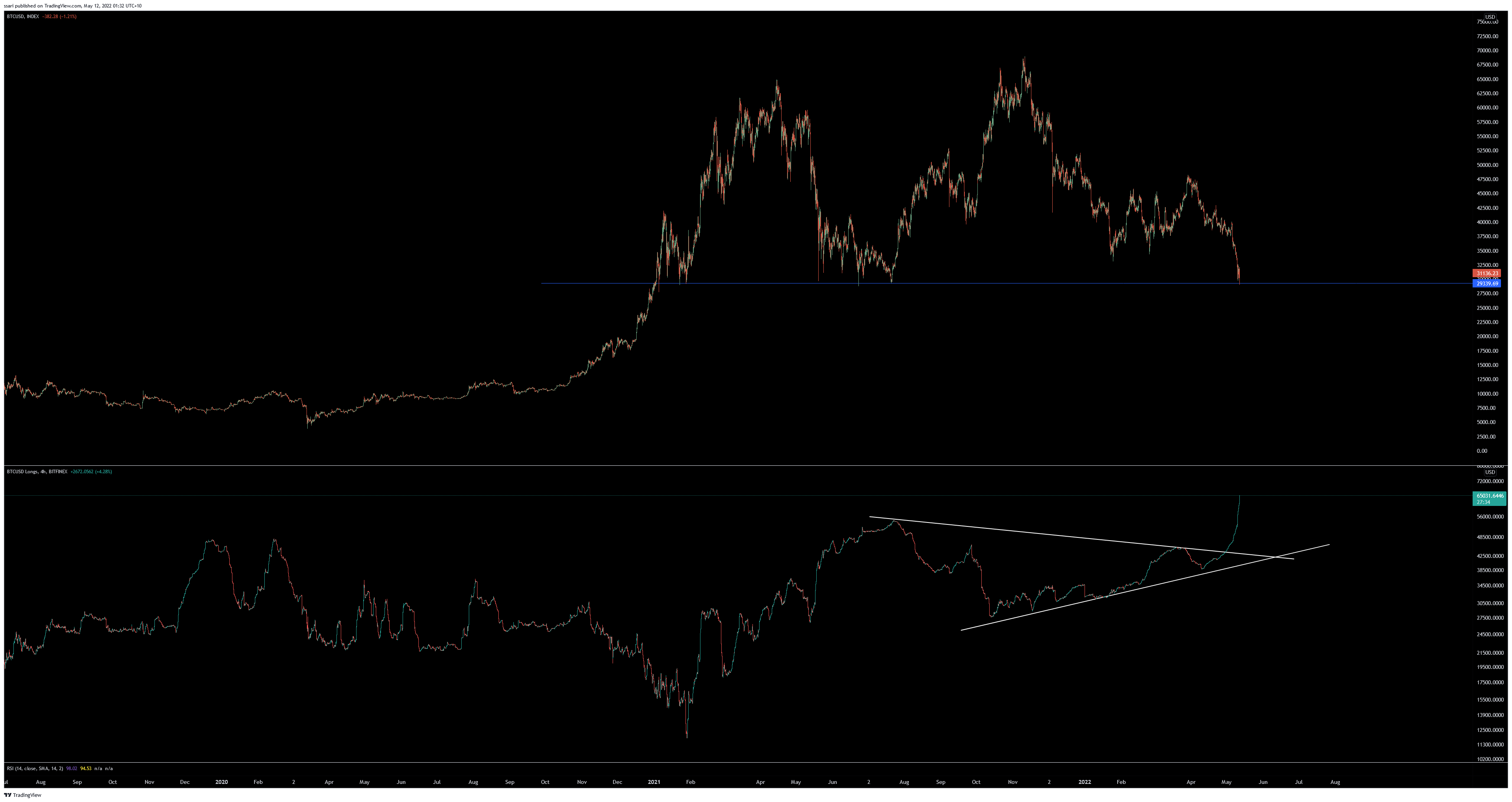 BITFINEX:BTCUSDLONGS Chart Image by ssari