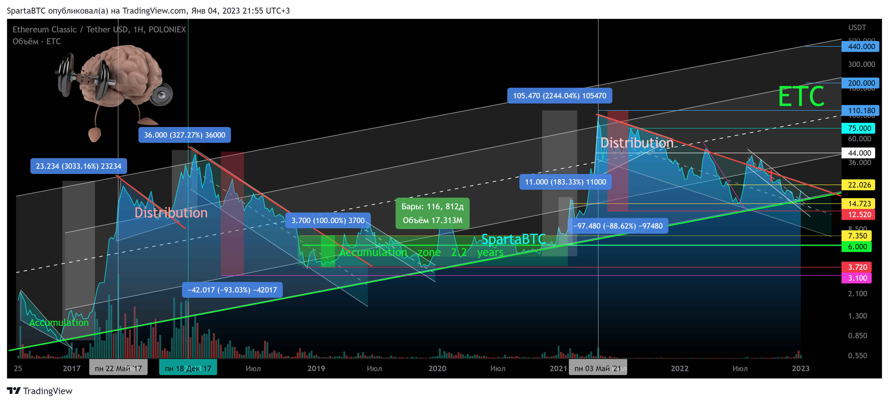 POLONIEX:ETCUSDT Chart Image by SpartaBTC