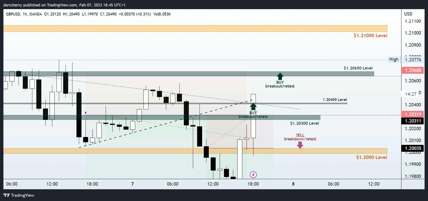 OANDA:GBPUSD Chart Image by darcsherry
