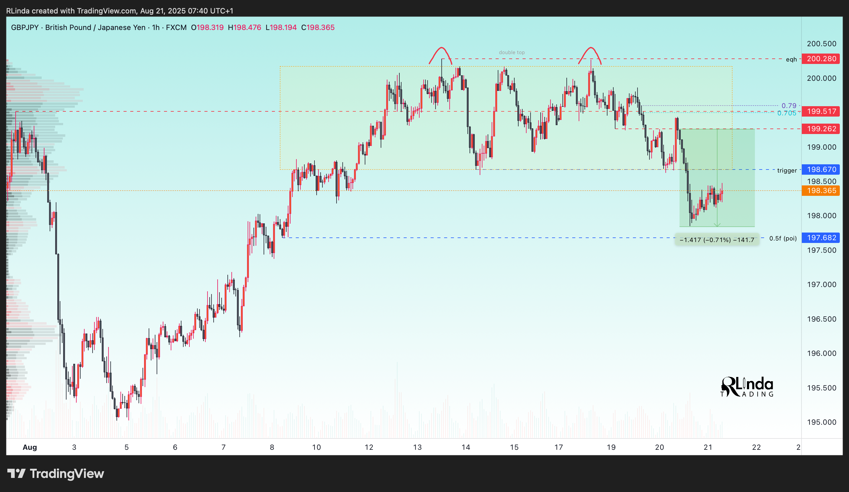 FX:GBPJPY Chart Image by RLinda