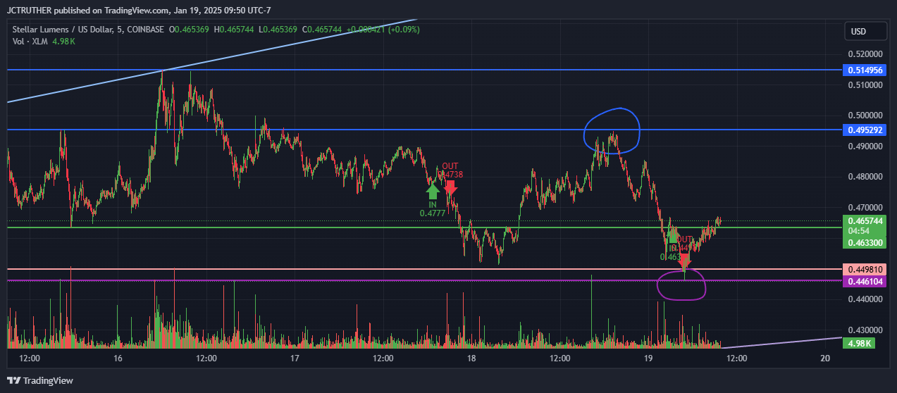 COINBASE:XLMUSD Chart Image by JCTRUTHER