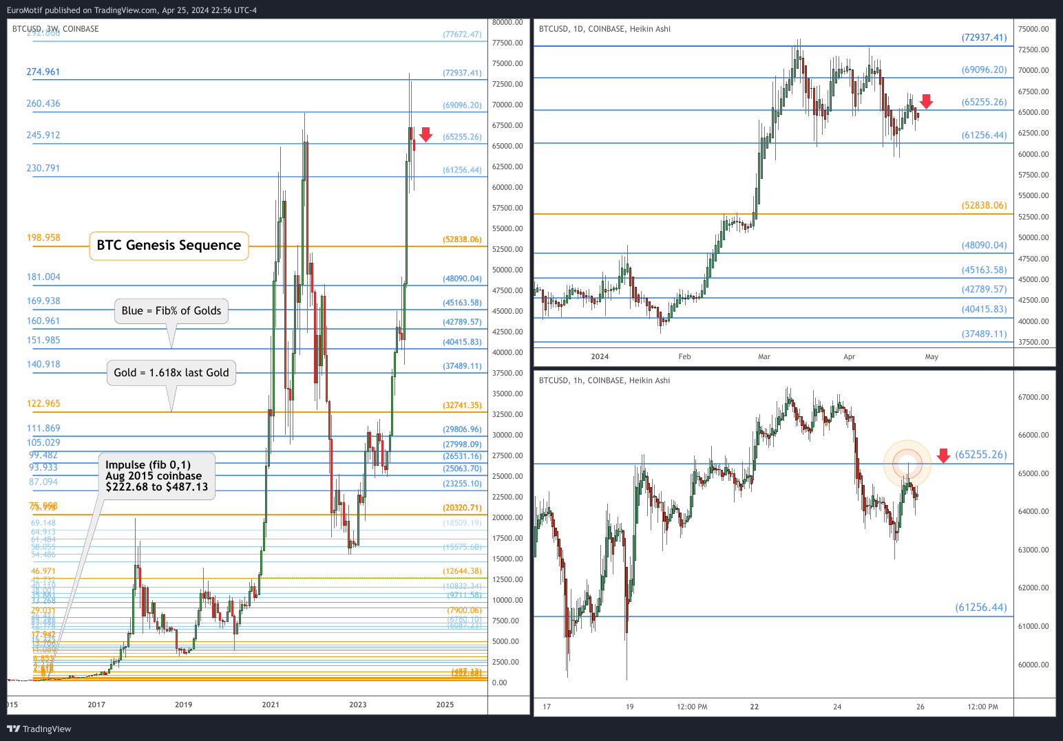 COINBASE:BTCUSD Chart Image by EuroMotif
