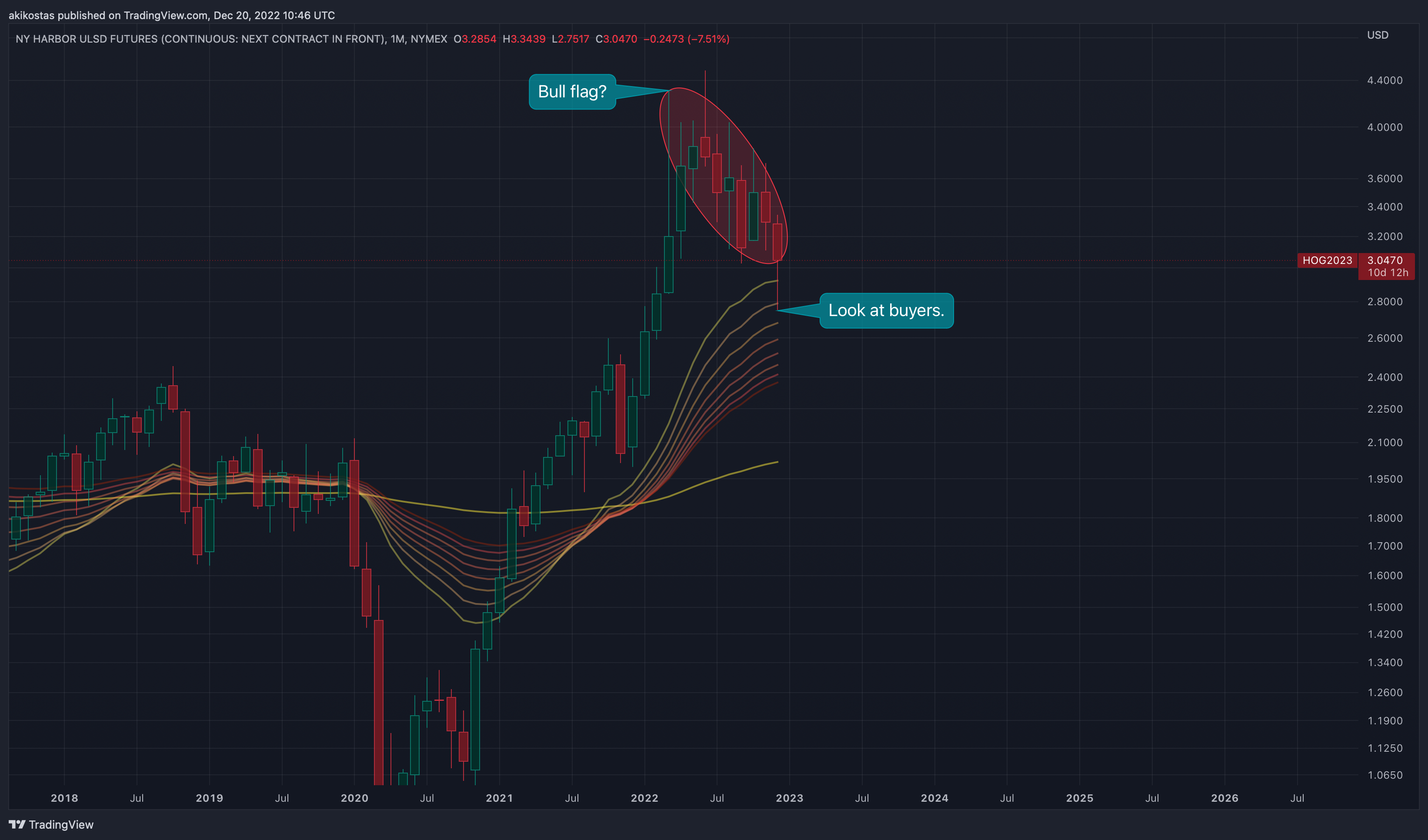 NYMEX:HO2! Chart Image by akikostas