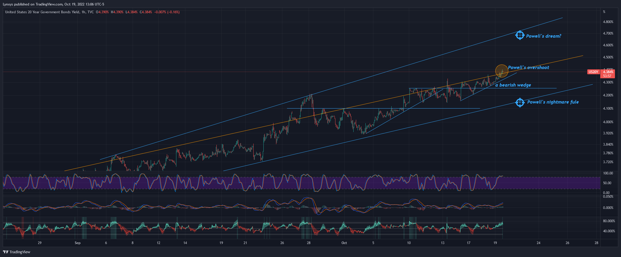 TVC:US20Y Chart Image by Lynxys