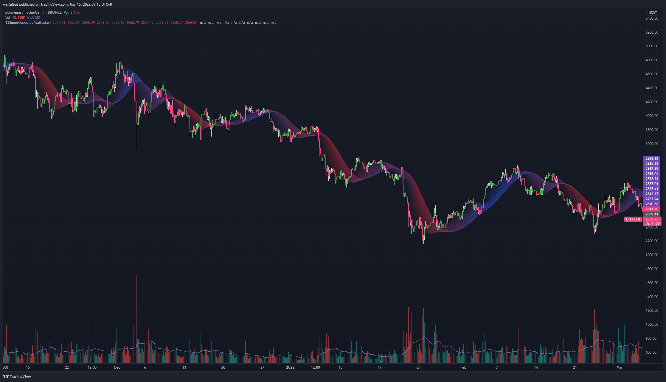 BINANCE:ETHUSDT Chart Image by waifuGod