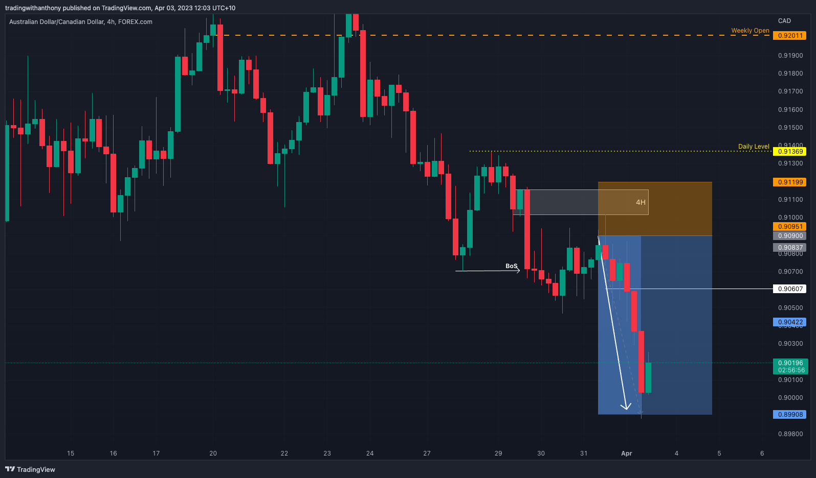 FOREXCOM:AUDCAD Chart Image by fxtraderanthony