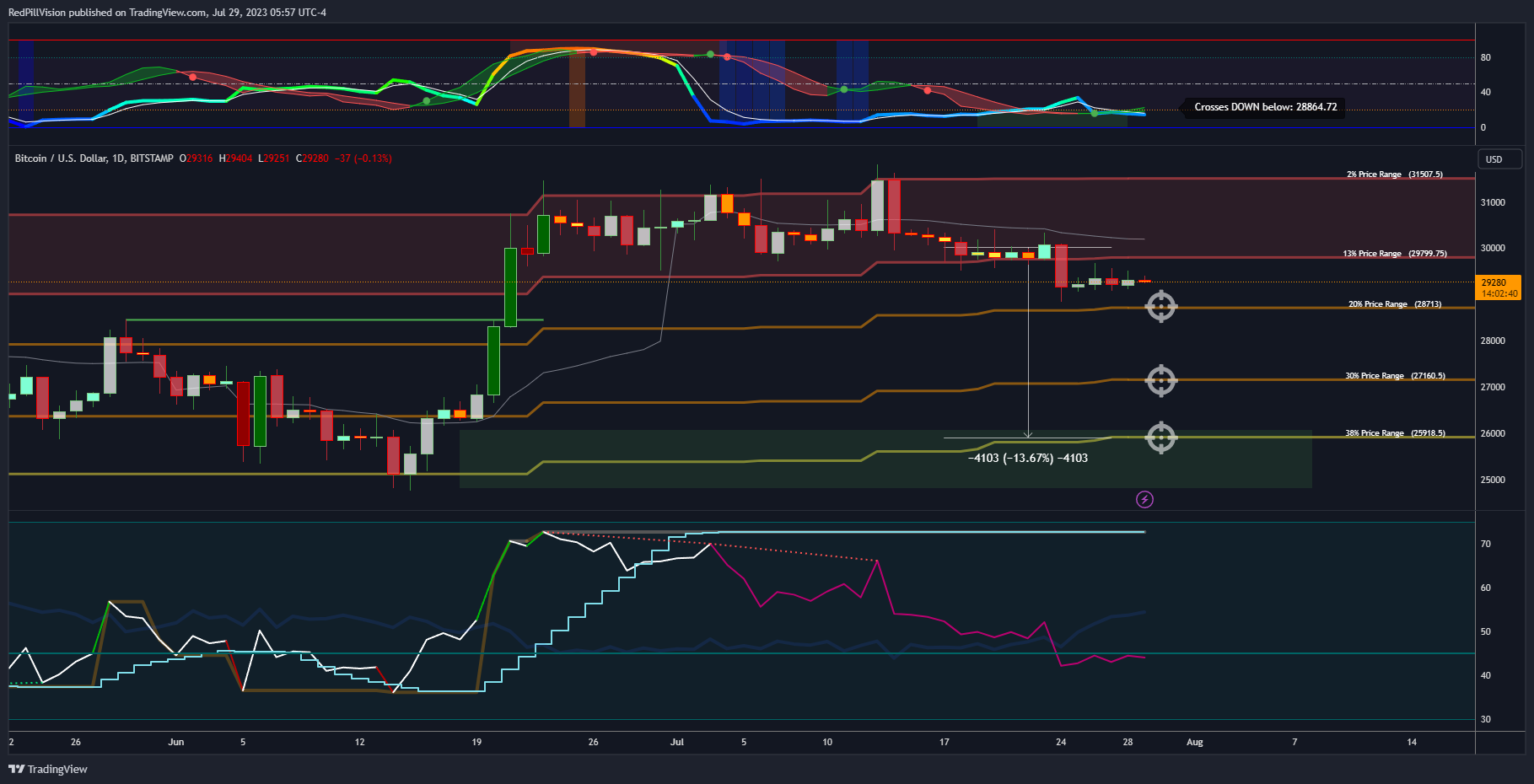 BITSTAMP:BTCUSD Chart Image by RedPillVision