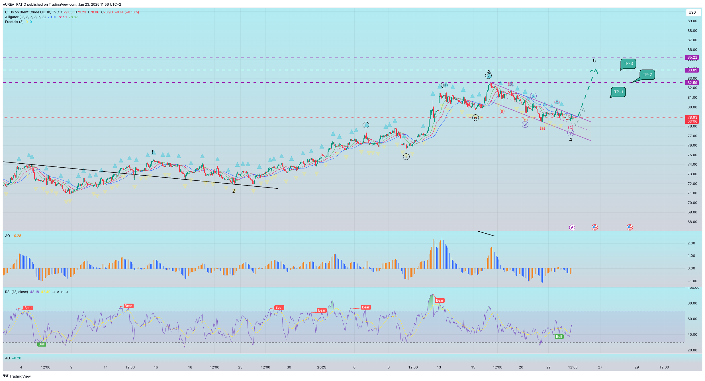 TVC:UKOIL Chart Image by AUREA_RATIO