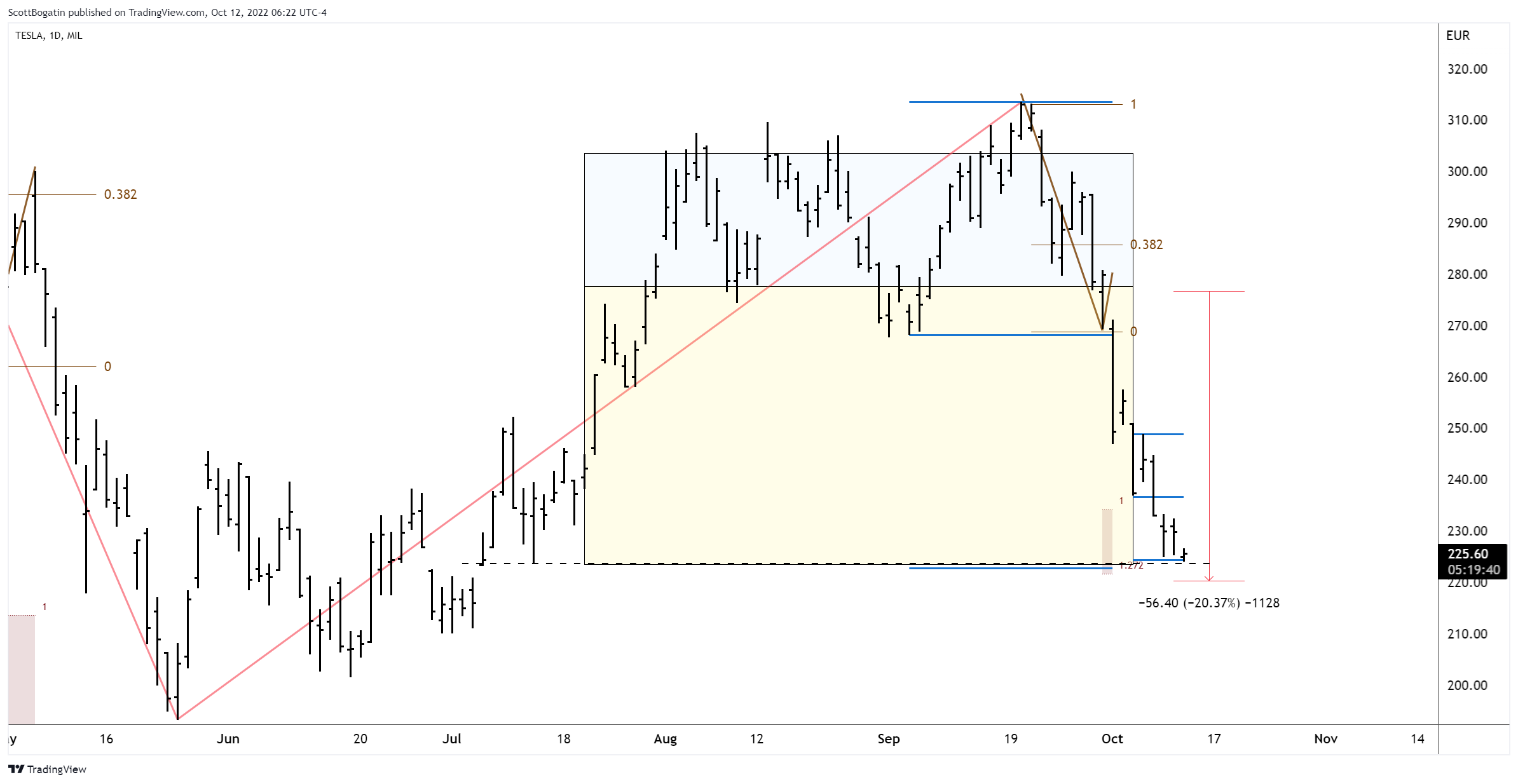 MIL:TSLA Chart Image by ScottBogatin
