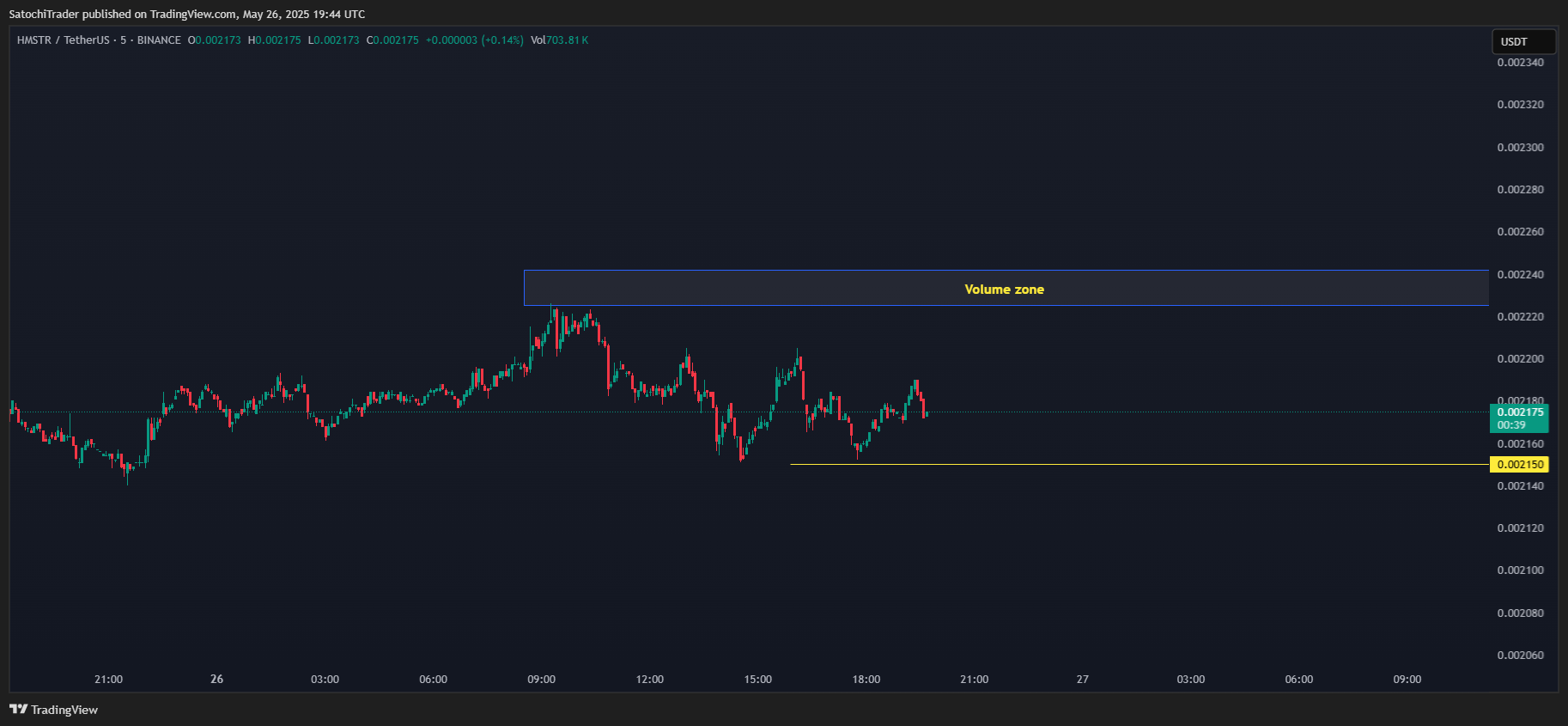 BINANCE:HMSTRUSDT Chart Image by SatochiTrader