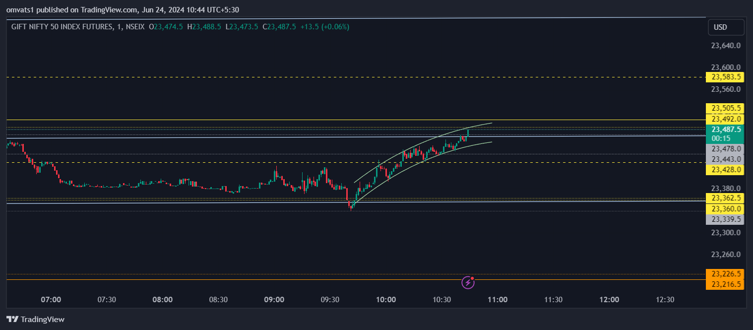 NSEIX:NIFTY1! Chart Image by omvats1