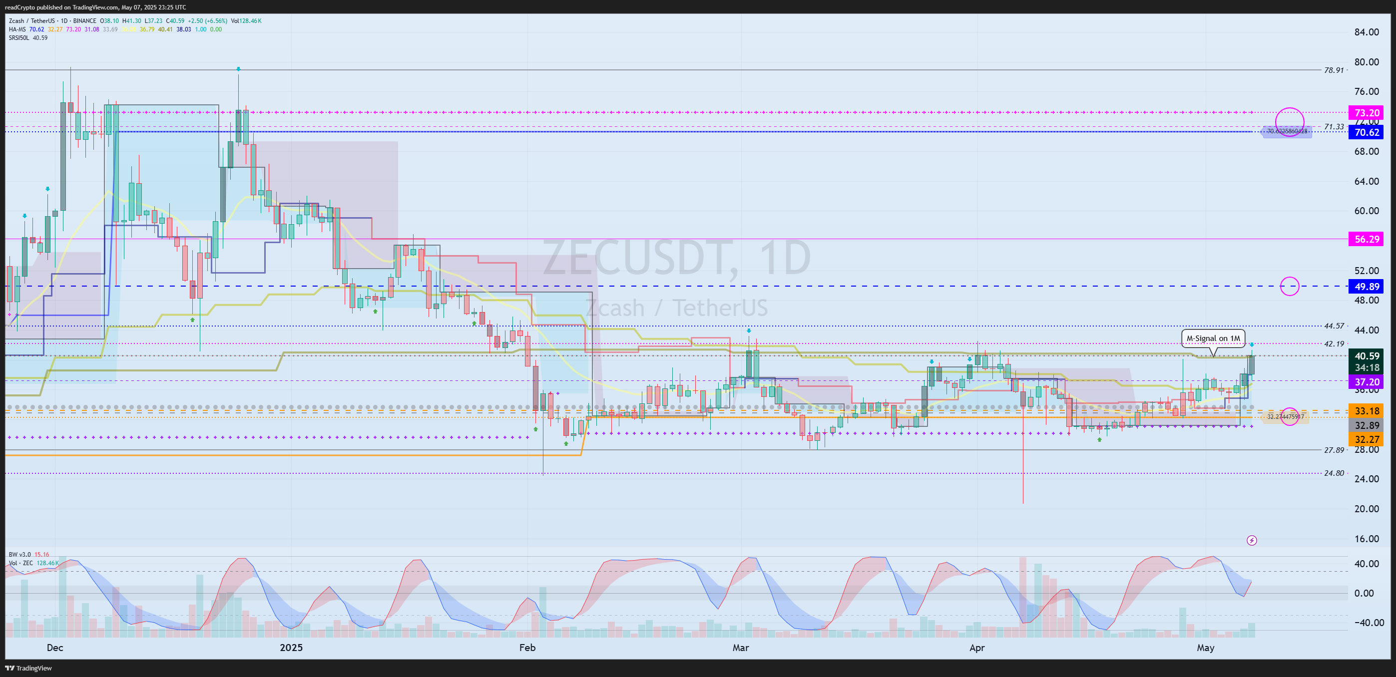 BINANCE:ZECUSDT Chart Image by readCrypto