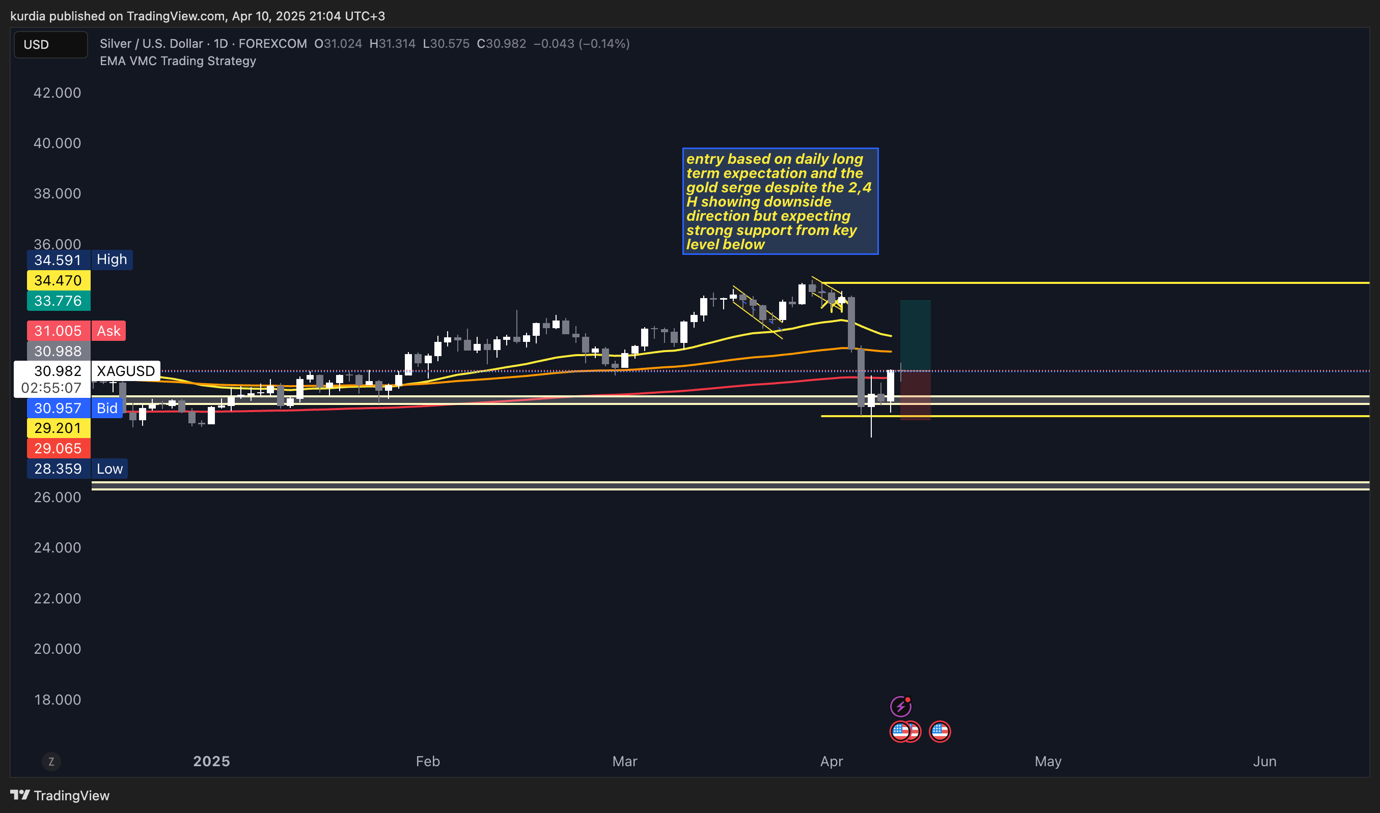 FOREXCOM:XAGUSD Chart Image by kurdia