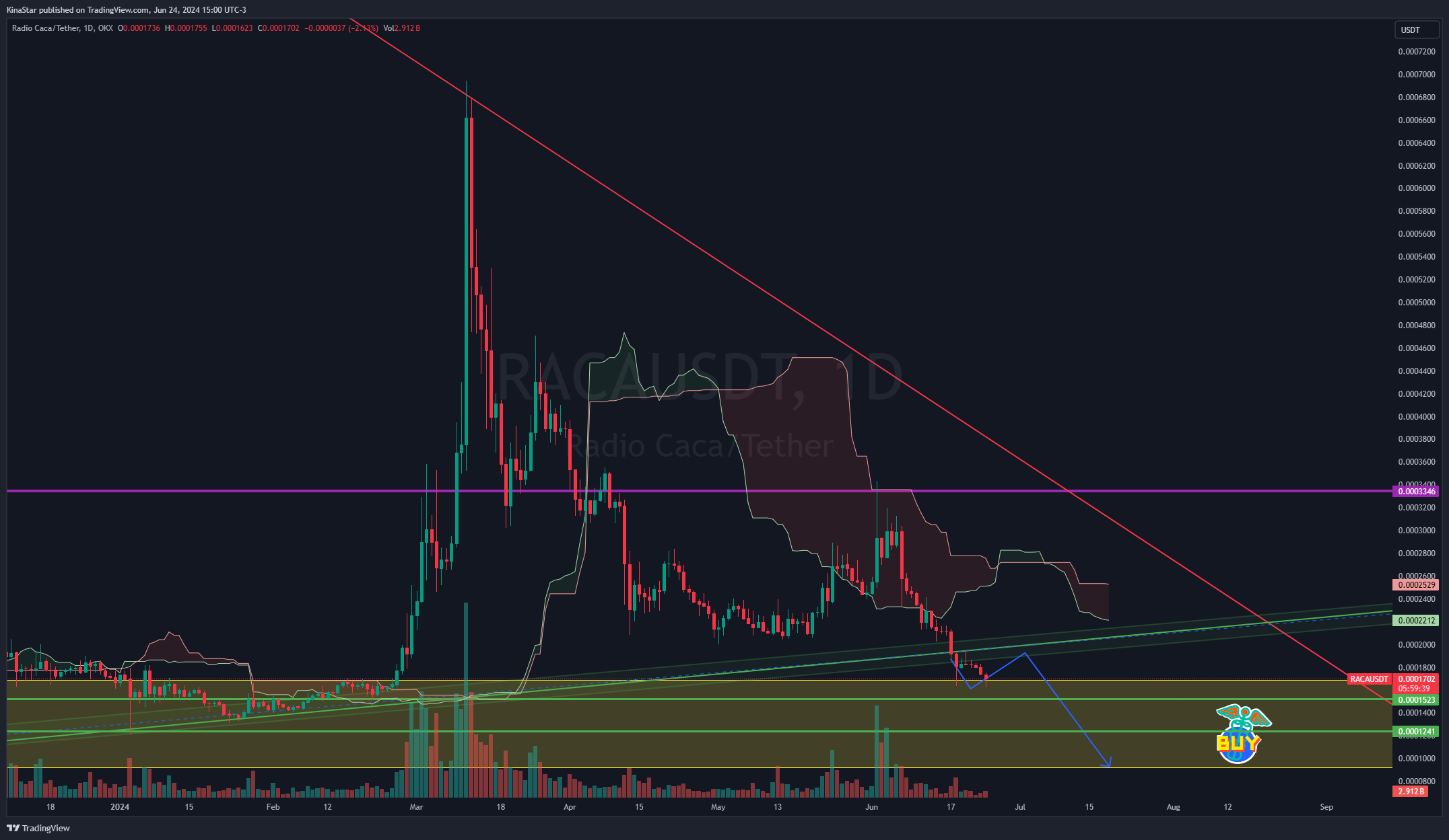 OKX:RACAUSDT Chart Image by KinaStar