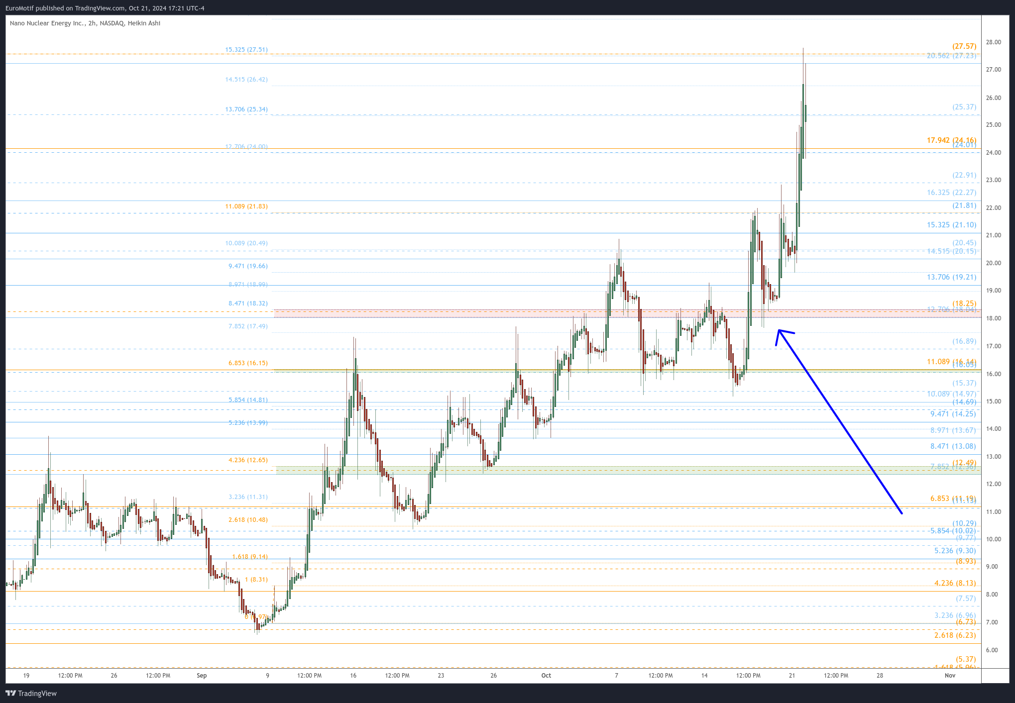 BATS:NNE Chart Image by EuroMotif