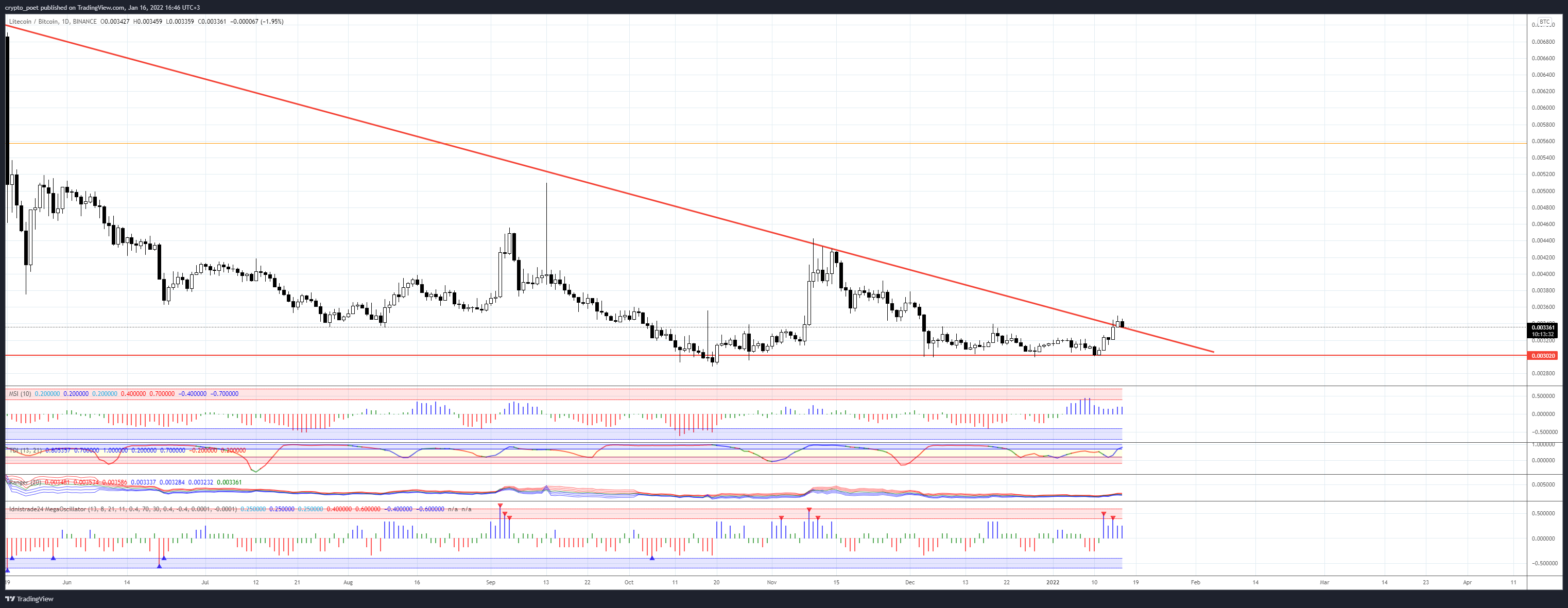 BINANCE:LTCBTC Chart Image by crypto_poet