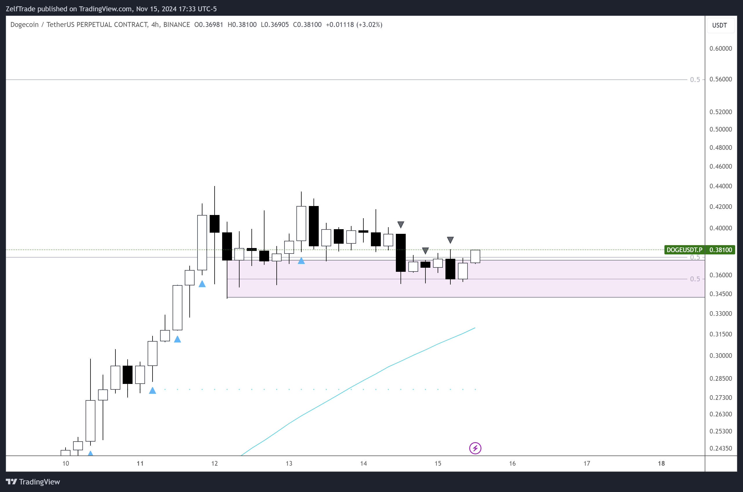 BINANCE:DOGEUSDT.P Chart Image by ZelfTrade