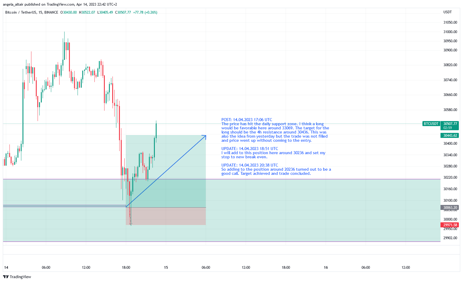 BINANCE:BTCUSDT Chart Image by angela_altair