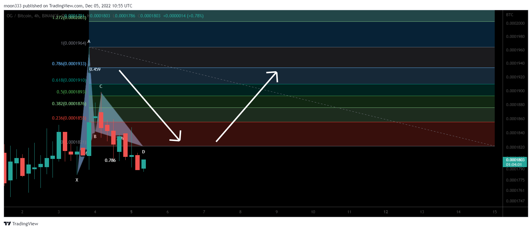 BINANCE:OGBTC Chart Image by moon333