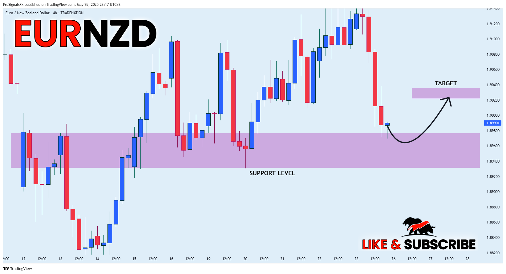 TRADENATION:EURNZD Chart Image by ProSignalsFx