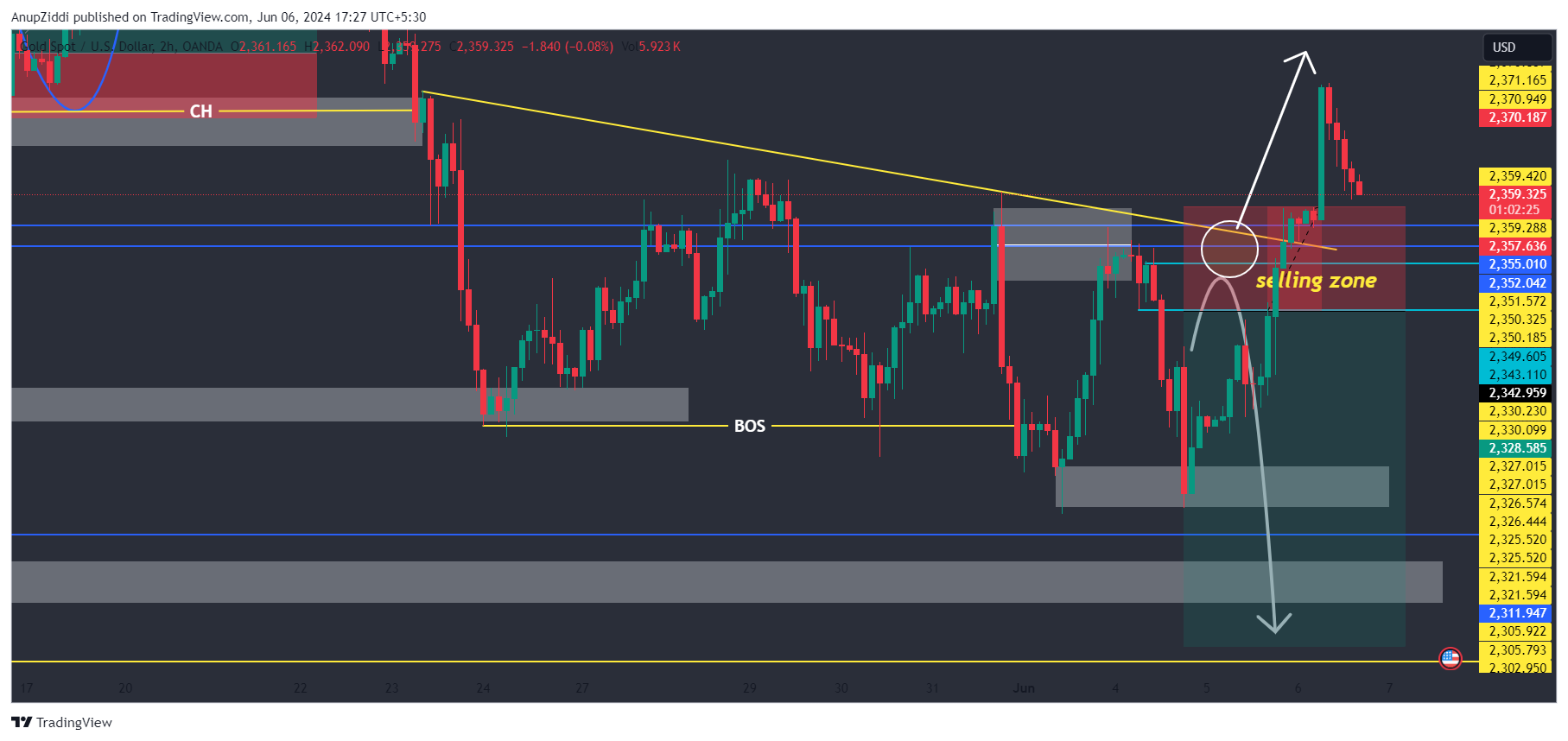 OANDA:XAUUSD Chart Image by AnupZiddi