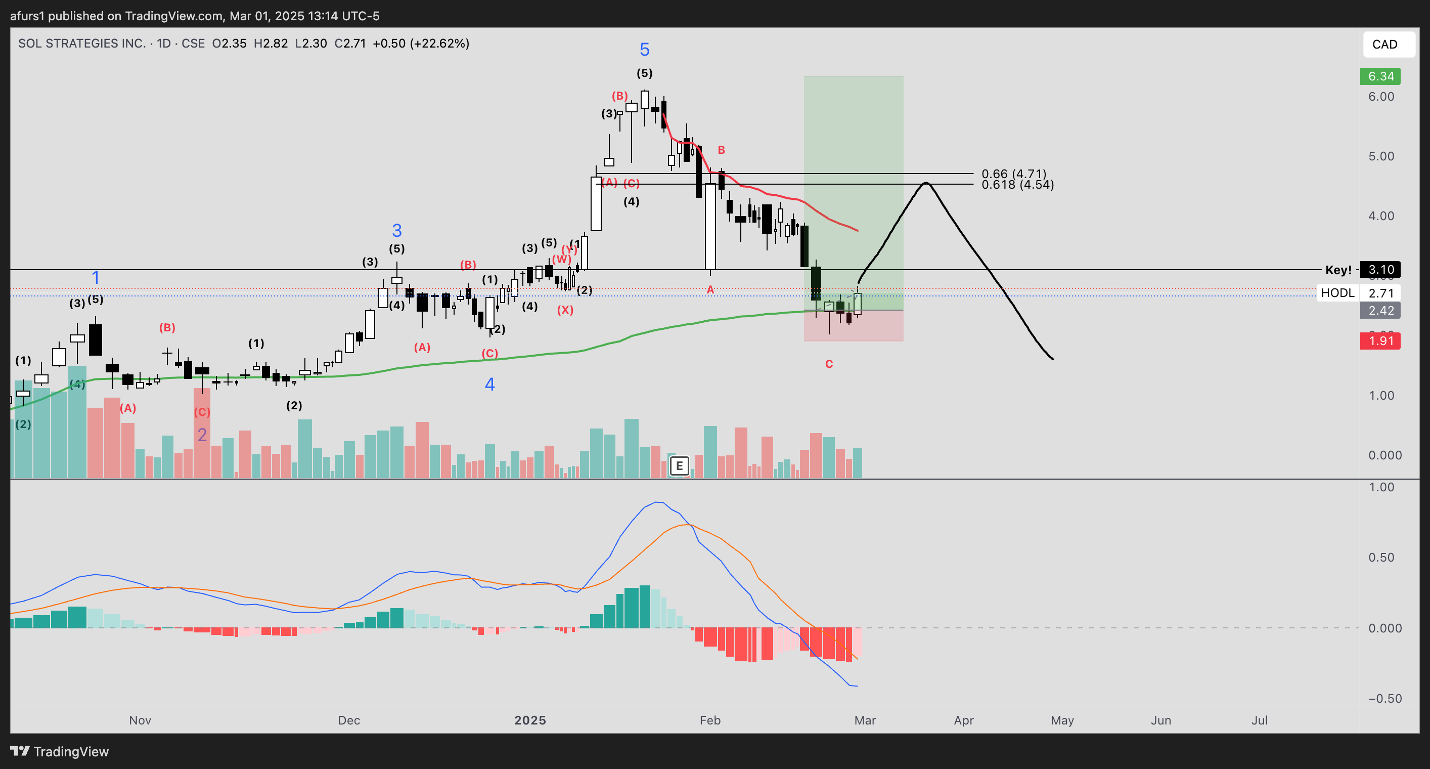 CSE:HODL Chart Image by afurs1