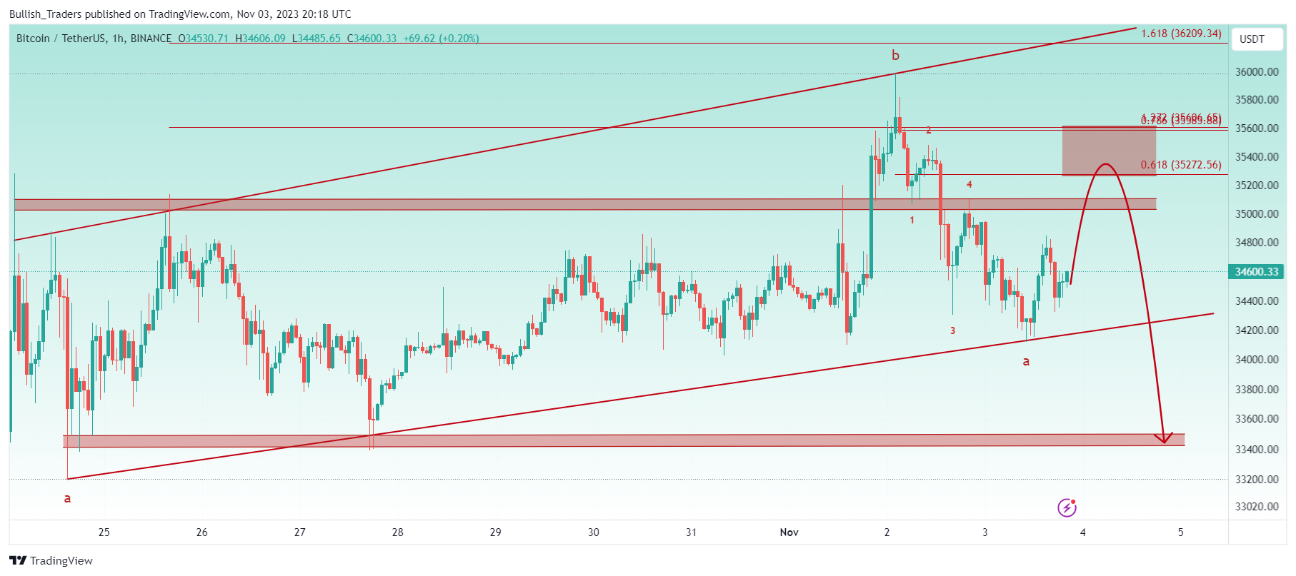 BINANCE:BTCUSDT Chart Image by Bullish_Traders